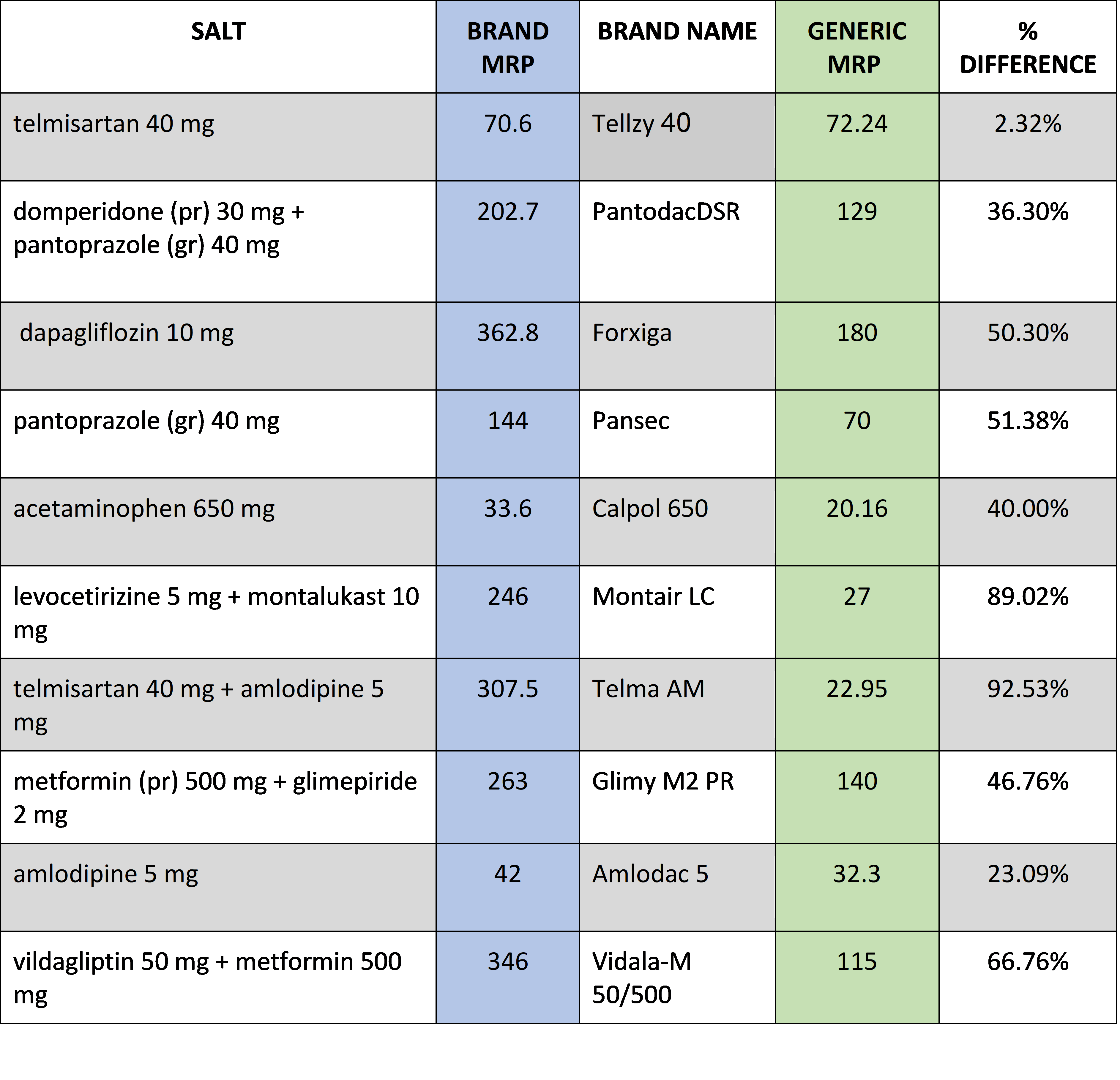 price comparison between Branded medicines and there generic medicine counterpart.
