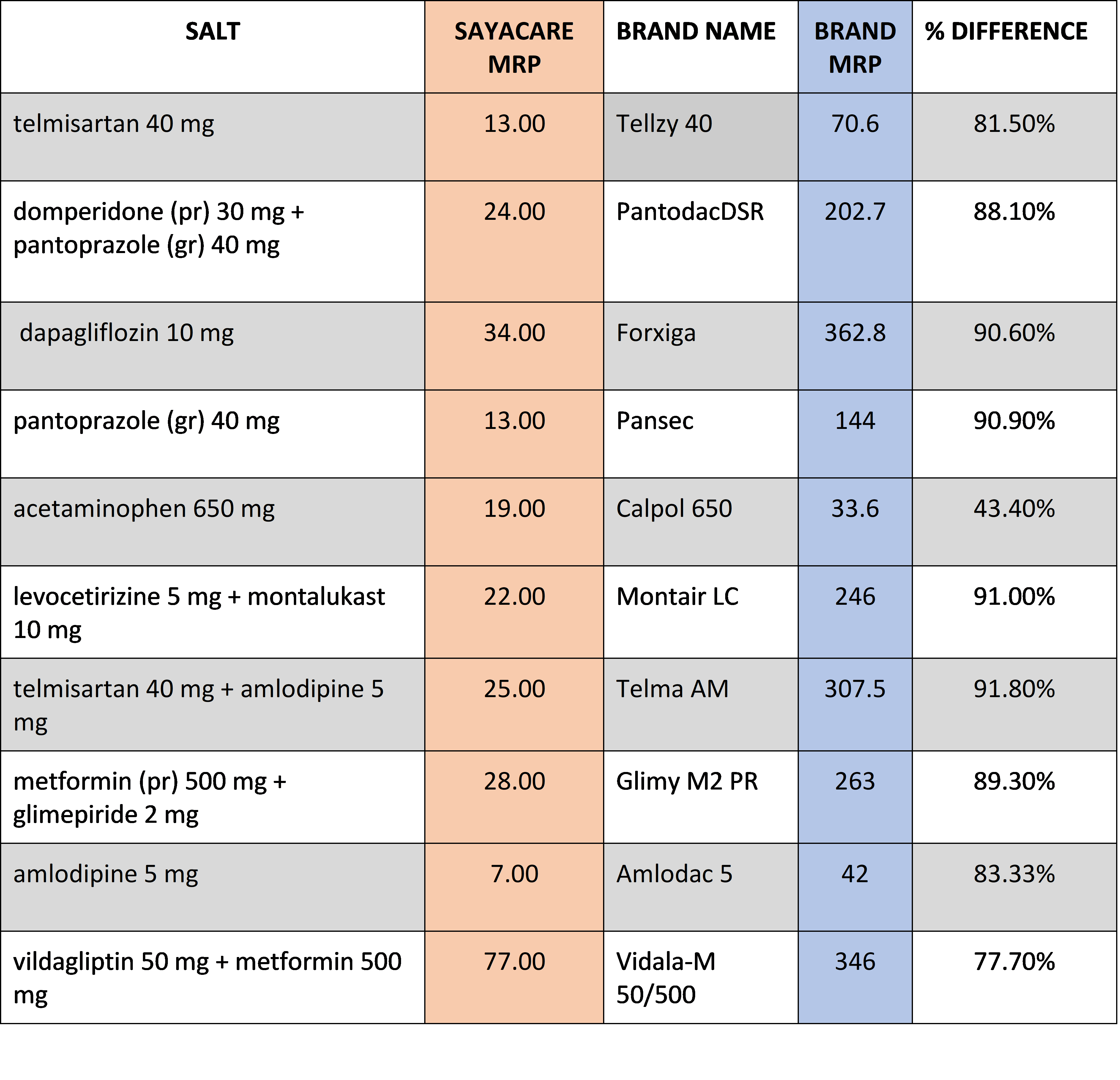 price comparison between Branded medicines and there SayaCare medicines counterparts
