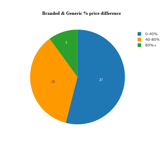 percentage price difference between branded medicines and generic medicines.