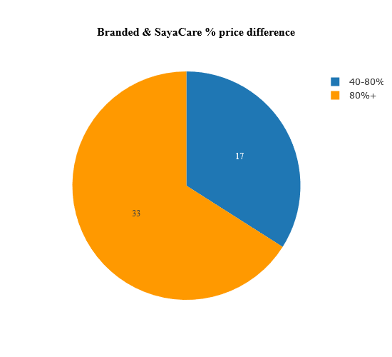 percentage price difference between branded medicines and SayaCare's medicines.