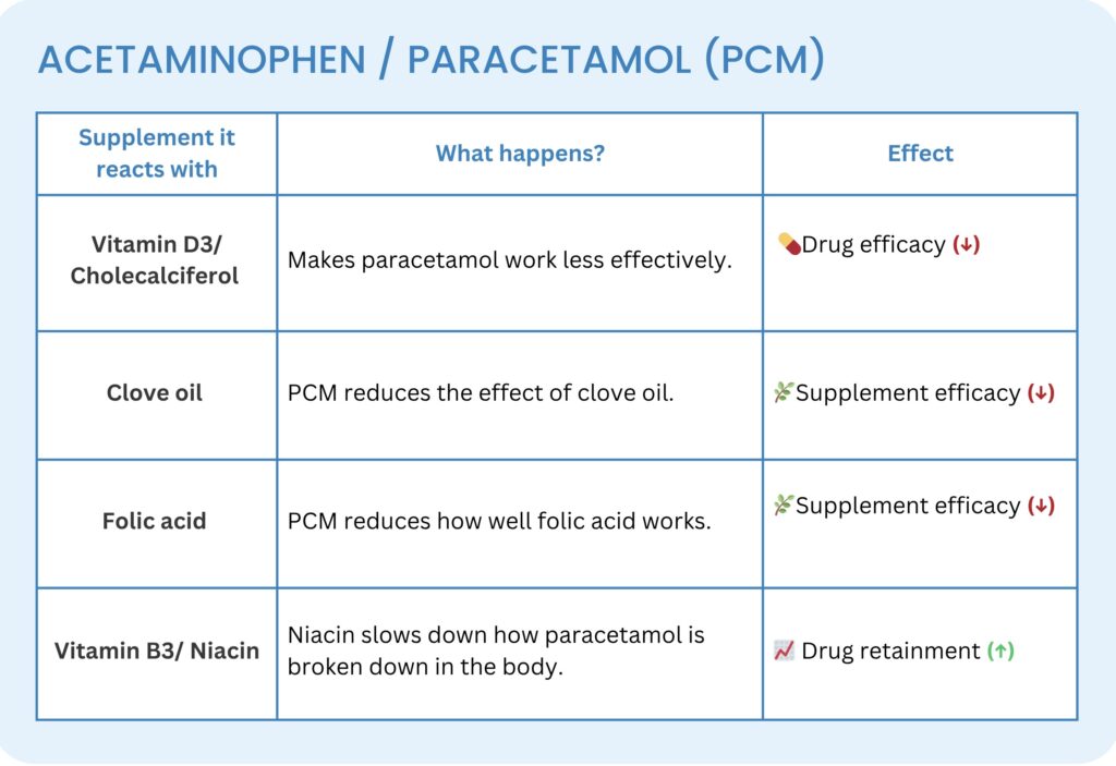 paracetamol interaction with other drugs