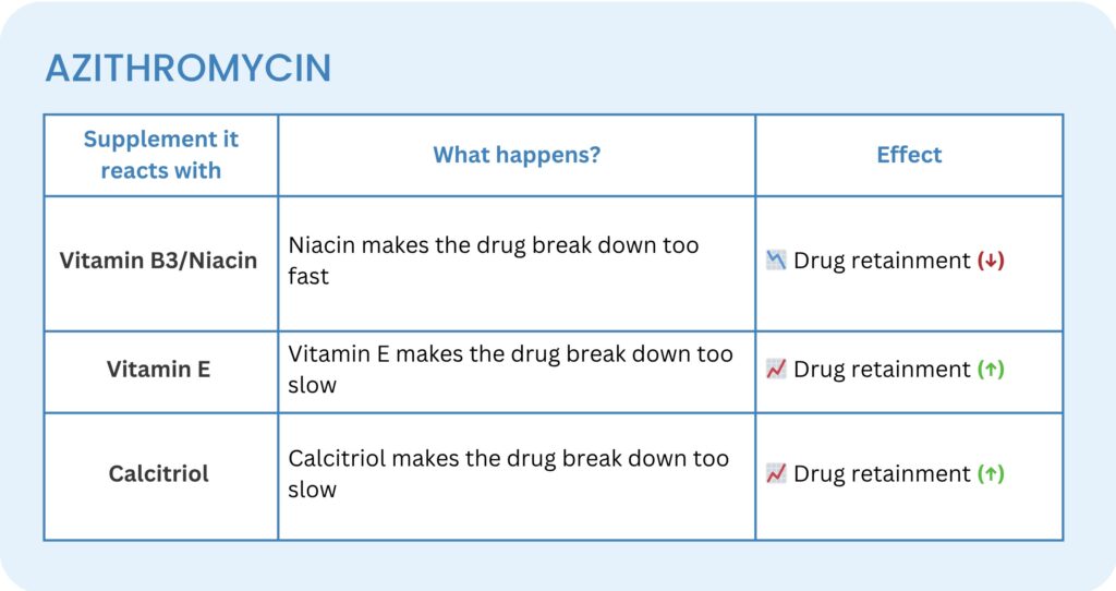 what not to take with azithromycin