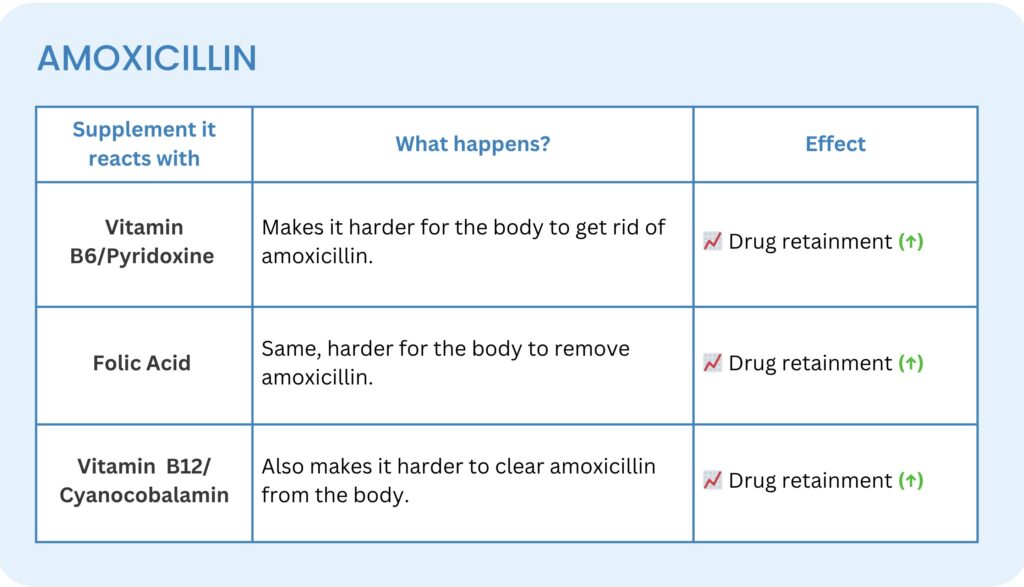 amoxicillin interaction with other drugs