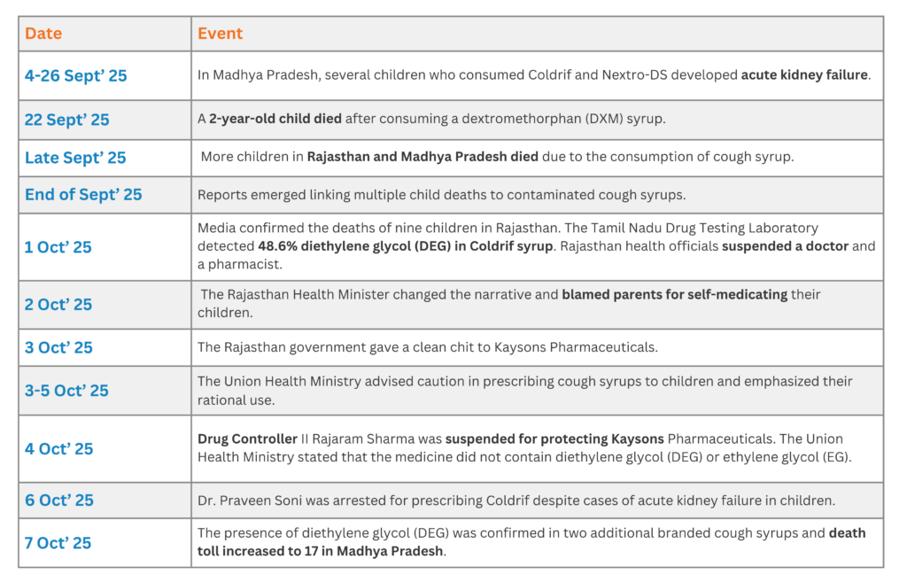Madhya Pradesh and Rajasthan's fake cough syrup death case timeline