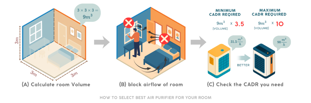 How To Select Best Purifier For Your Room