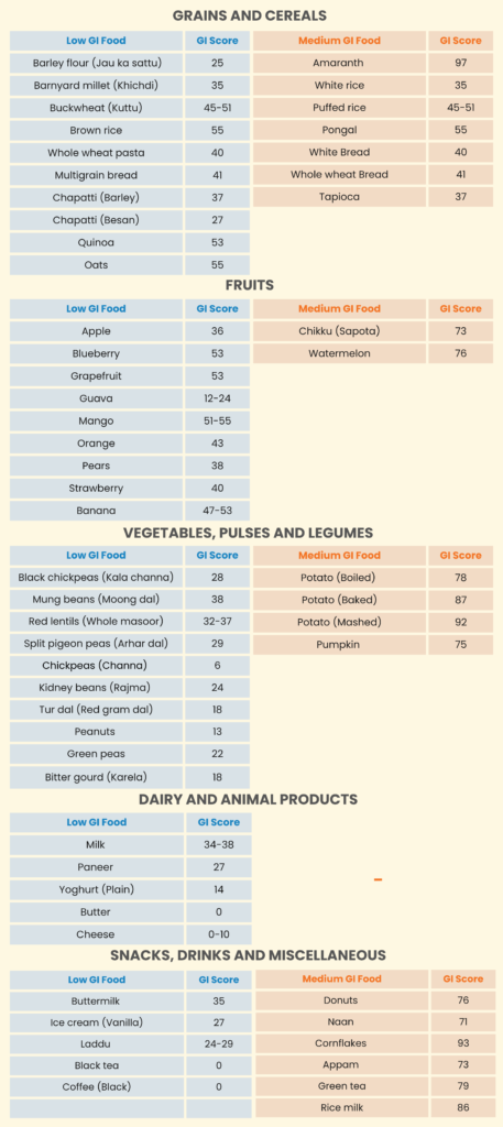 Know the Glycemic index of all your favourite food. And this can be the reason for the spike in your blood sugar level