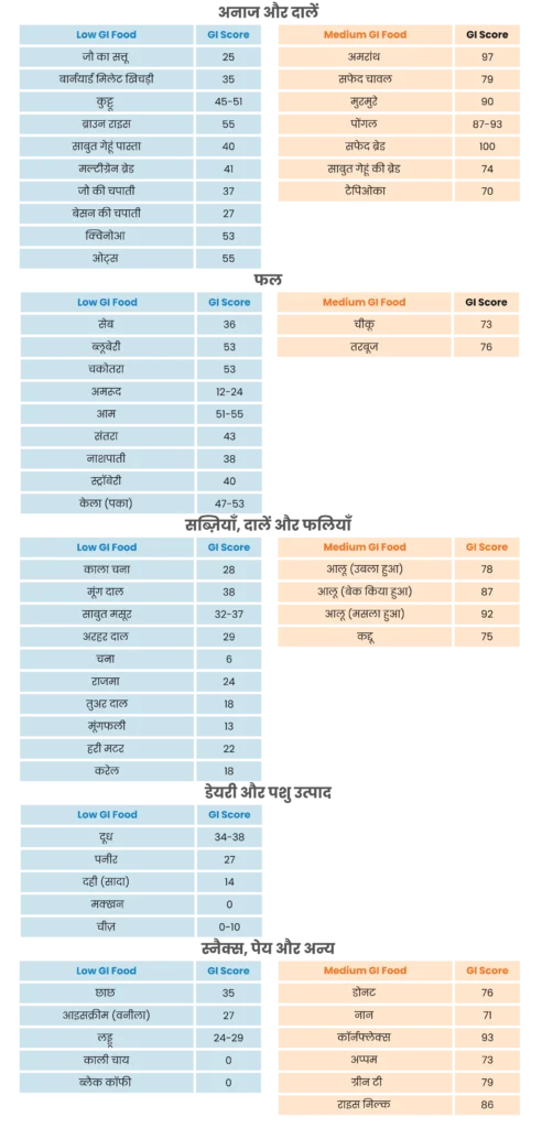 भारतीय नाश्ते, मुख्य खाने और स्नैक्स का ग्लाइसेमिक इंडेक्स 