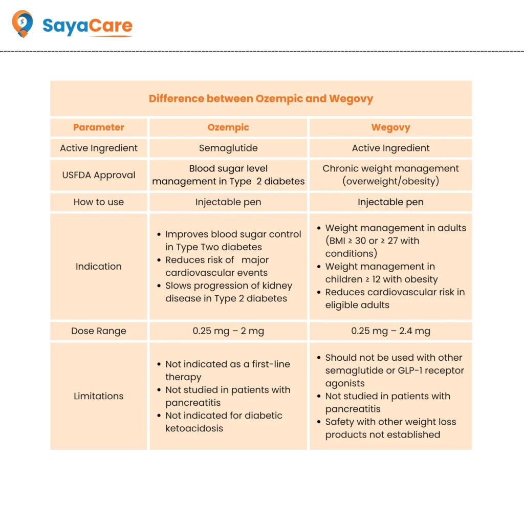 Wegovy vs Ozempic: Same Drug, Different Purpose
