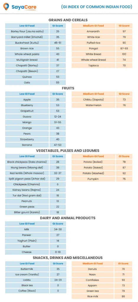 Know the Glycemic index score of grains and cereals