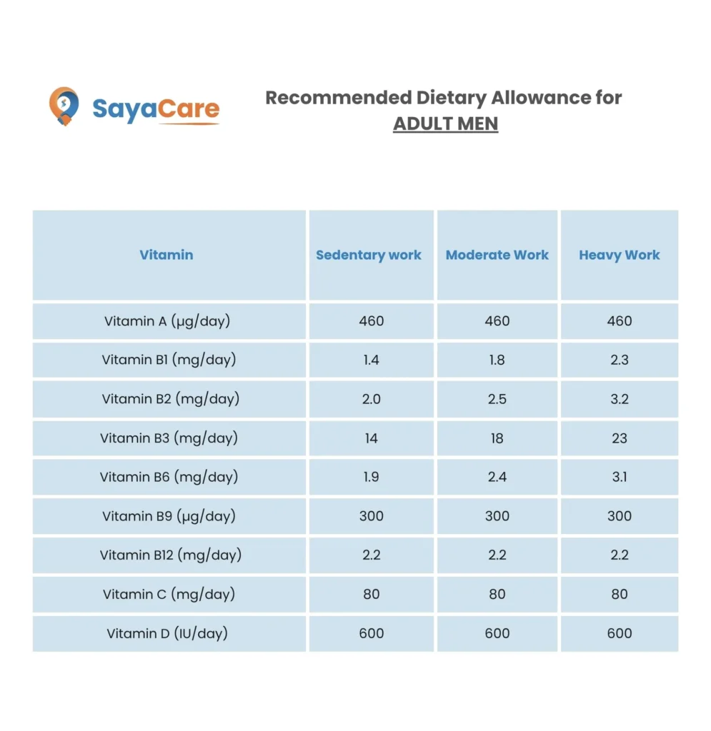 Multivitamins for men