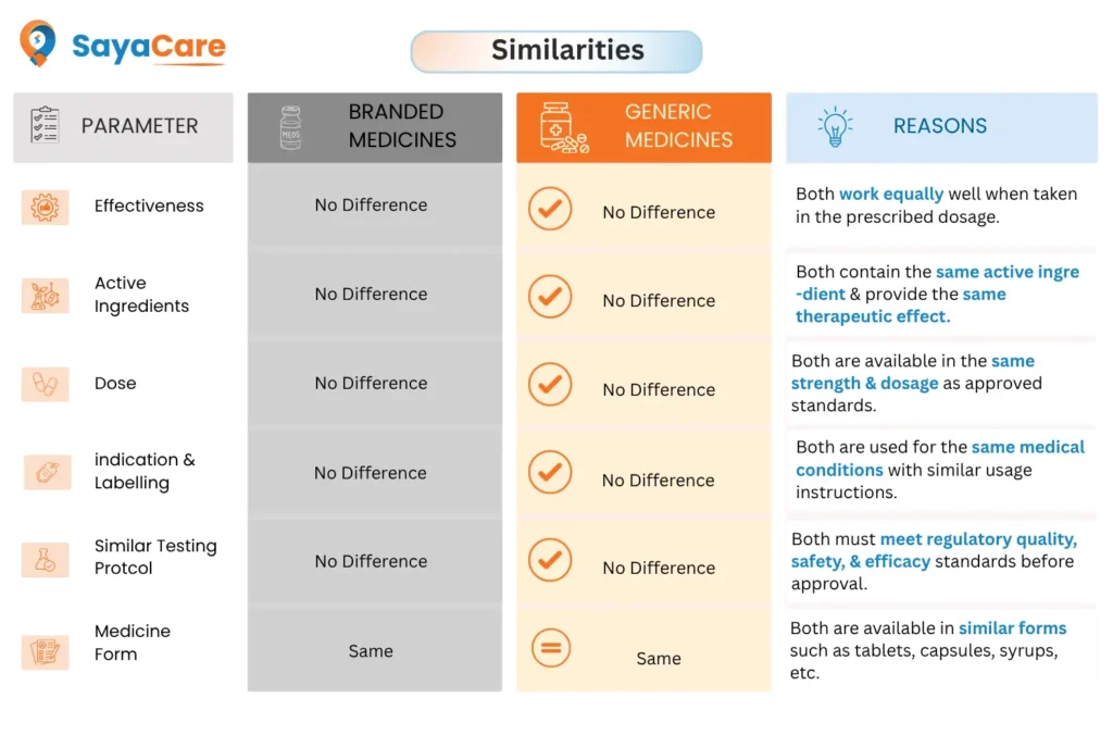 Difference between branded and generic medicines