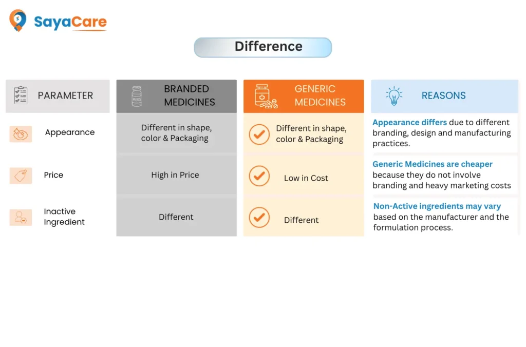 Difference between branded and generic medicines